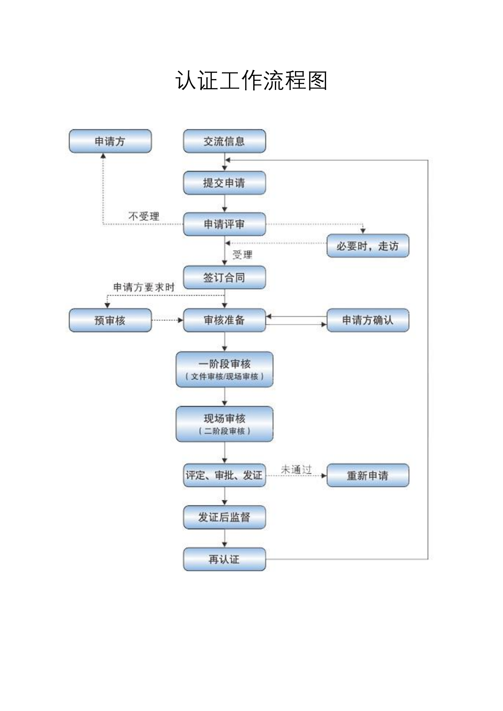 认证工作流程图_00.png